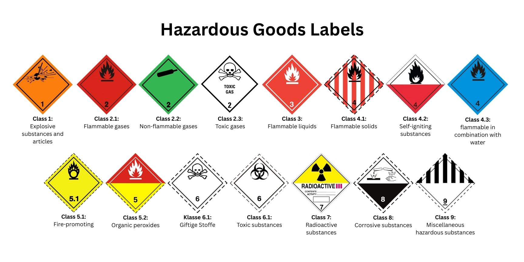 ADR dangerous goods classification chart with 9 hazard classes